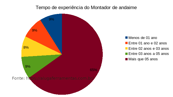 Tempo de experiencia Montador de andaime