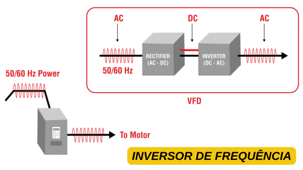 Inversor de frequência